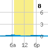 Tall Pines Camp tide chart for Friday, December 8, 2023