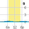 Tall Pines Camp tide chart for Saturday, December 9, 2023