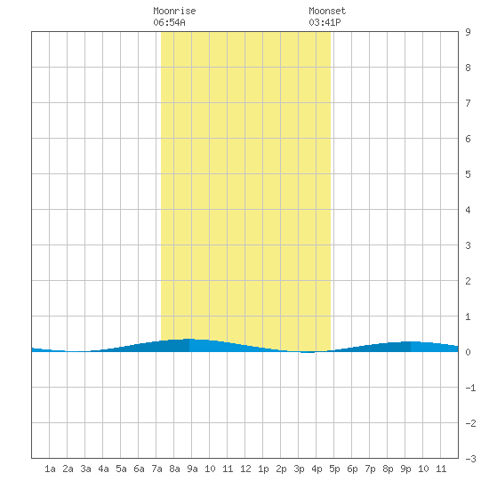 Tall Pines Camp tide chart for Wednesday, January 10, 2024