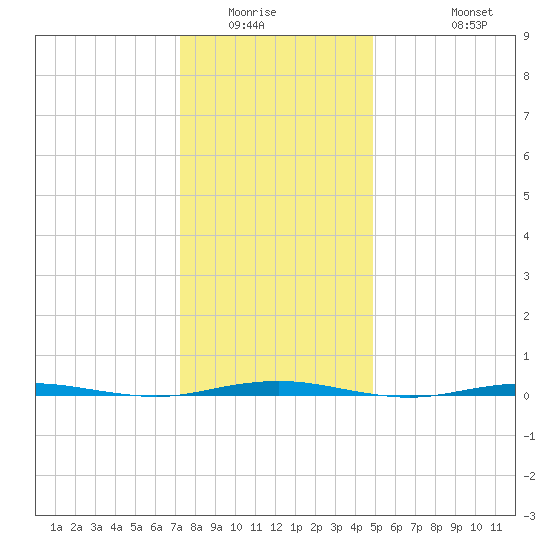 Tall Pines Camp tide chart for Sunday, January 14, 2024