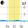Tall Pines Camp tide chart for Wednesday, January 17, 2024