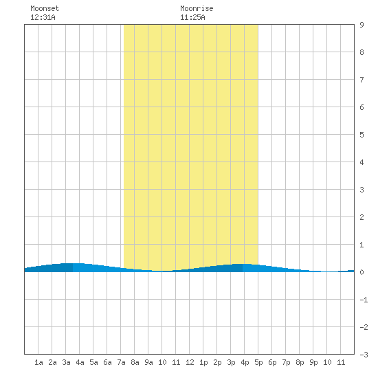 Tall Pines Camp tide chart for Thursday, January 18, 2024