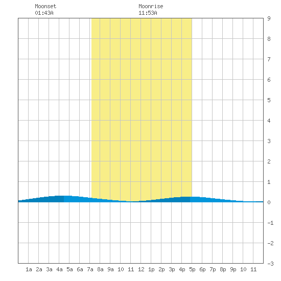 Tall Pines Camp tide chart for Friday, January 19, 2024