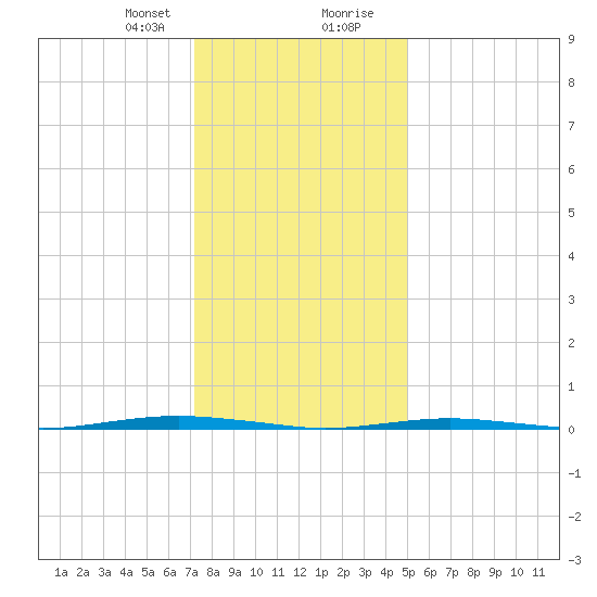 Tall Pines Camp tide chart for Sunday, January 21, 2024