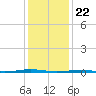 Tall Pines Camp tide chart for Monday, January 22, 2024