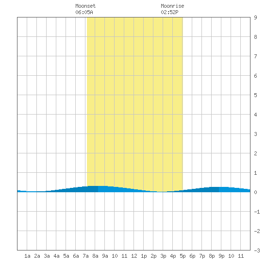 Tall Pines Camp tide chart for Tuesday, January 23, 2024