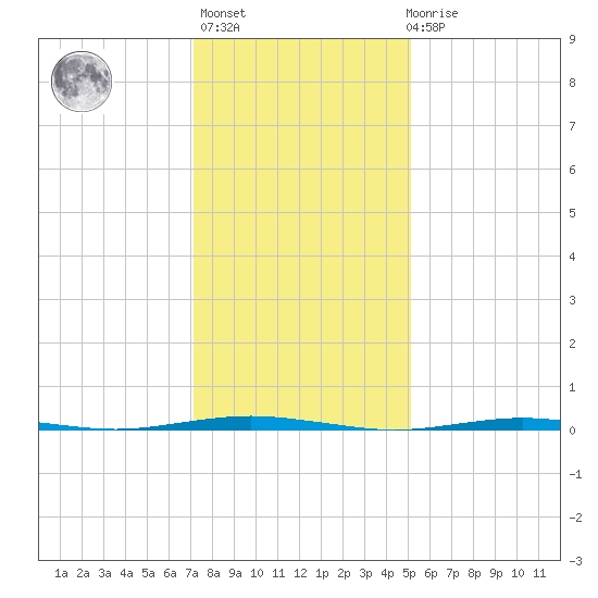 Tall Pines Camp tide chart for Thursday, January 25, 2024