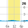 Tall Pines Camp tide chart for Friday, January 26, 2024
