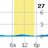 Tall Pines Camp tide chart for Saturday, January 27, 2024