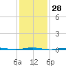 Tall Pines Camp tide chart for Sunday, January 28, 2024