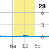 Tall Pines Camp tide chart for Monday, January 29, 2024