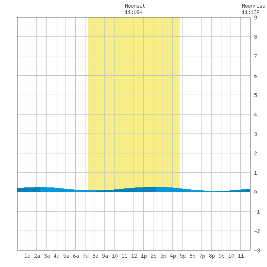 Tall Pines Camp tide chart for Tuesday, January 2, 2024