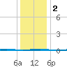 Tall Pines Camp tide chart for Tuesday, January 2, 2024