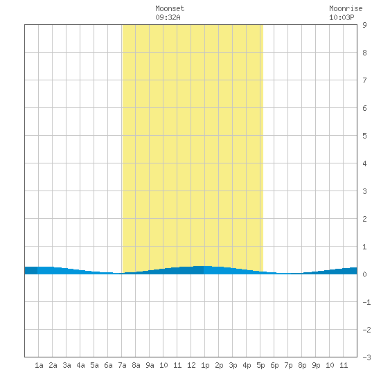 Tall Pines Camp tide chart for Tuesday, January 30, 2024