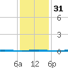 Tall Pines Camp tide chart for Wednesday, January 31, 2024