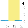 Tall Pines Camp tide chart for Thursday, January 4, 2024