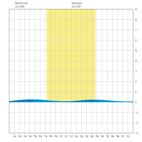Tall Pines Camp tide chart for Friday, January 5, 2024