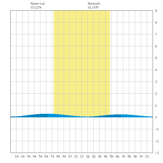 Tall Pines Camp tide chart for Sunday, January 7, 2024