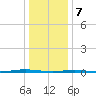 Tall Pines Camp tide chart for Sunday, January 7, 2024