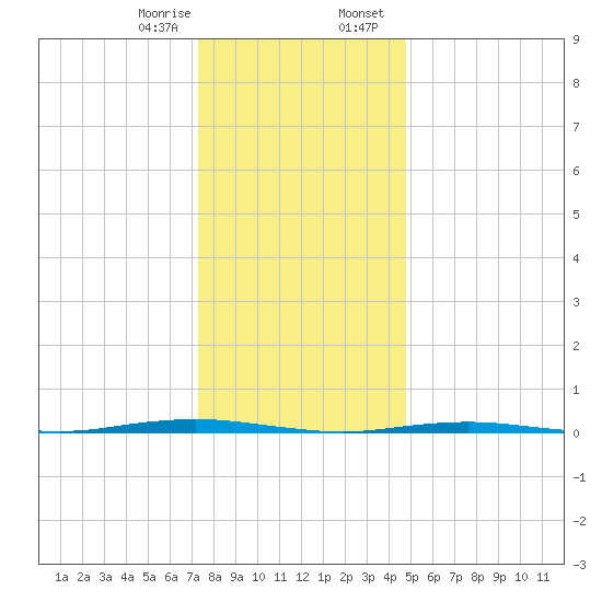 Tall Pines Camp tide chart for Monday, January 8, 2024