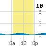 Tall Pines Camp tide chart for Saturday, February 10, 2024