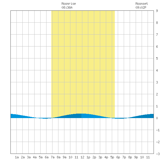 Tall Pines Camp tide chart for Monday, February 12, 2024