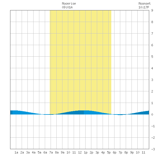 Tall Pines Camp tide chart for Tuesday, February 13, 2024