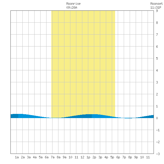 Tall Pines Camp tide chart for Wednesday, February 14, 2024