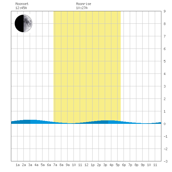 Tall Pines Camp tide chart for Friday, February 16, 2024