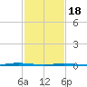 Tall Pines Camp tide chart for Sunday, February 18, 2024