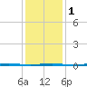Tall Pines Camp tide chart for Thursday, February 1, 2024