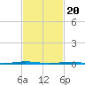 Tall Pines Camp tide chart for Tuesday, February 20, 2024