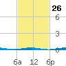 Tall Pines Camp tide chart for Monday, February 26, 2024