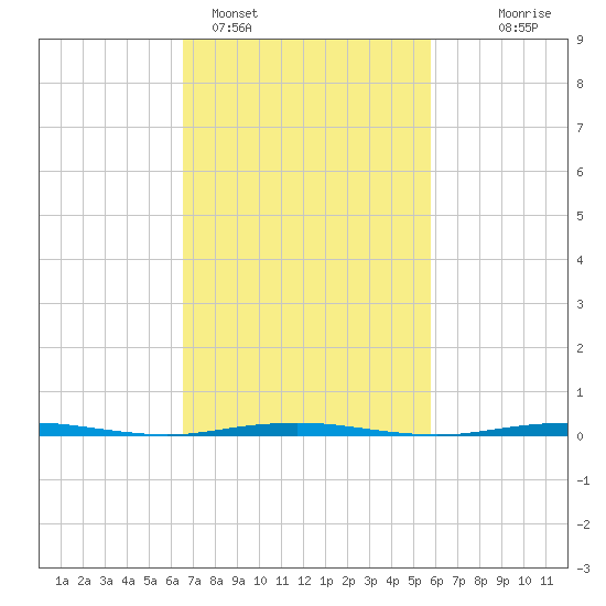 Tall Pines Camp tide chart for Tuesday, February 27, 2024