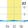 Tall Pines Camp tide chart for Tuesday, February 27, 2024