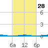 Tall Pines Camp tide chart for Wednesday, February 28, 2024