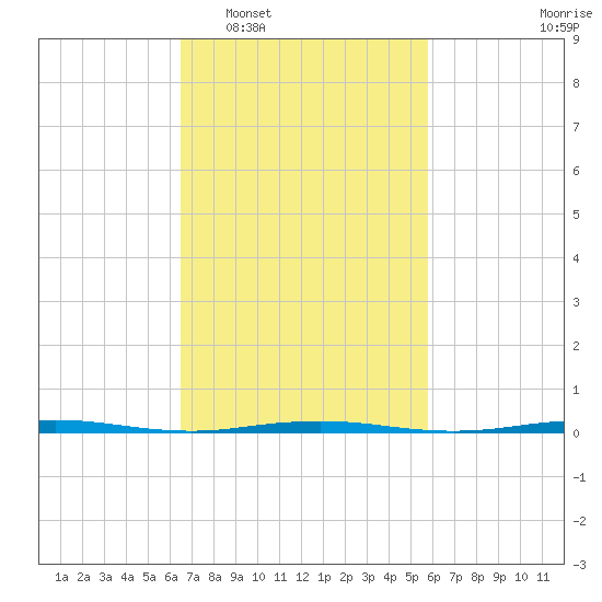 Tall Pines Camp tide chart for Thursday, February 29, 2024