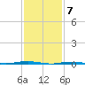 Tall Pines Camp tide chart for Wednesday, February 7, 2024
