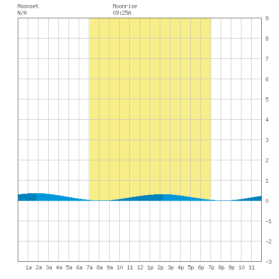 Tall Pines Camp tide chart for Thursday, March 14, 2024