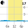 Tall Pines Camp tide chart for Sunday, March 17, 2024