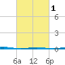 Tall Pines Camp tide chart for Friday, March 1, 2024