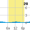 Tall Pines Camp tide chart for Thursday, March 28, 2024