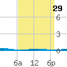 Tall Pines Camp tide chart for Friday, March 29, 2024