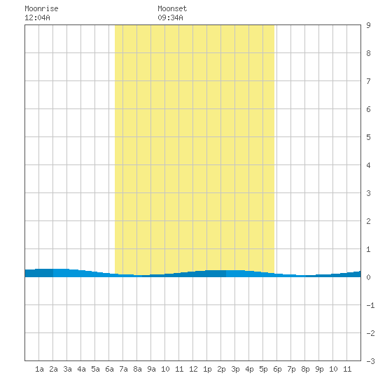 Tall Pines Camp tide chart for Saturday, March 2, 2024