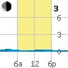 Tall Pines Camp tide chart for Sunday, March 3, 2024