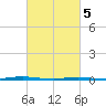 Tall Pines Camp tide chart for Tuesday, March 5, 2024