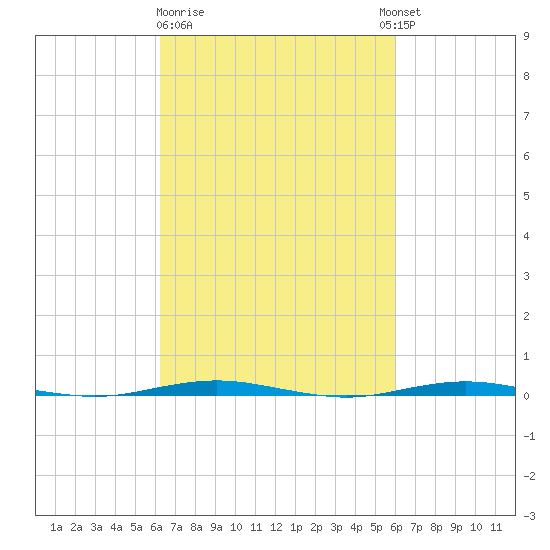 Tall Pines Camp tide chart for Saturday, March 9, 2024