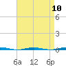 Tall Pines Camp tide chart for Wednesday, April 10, 2024