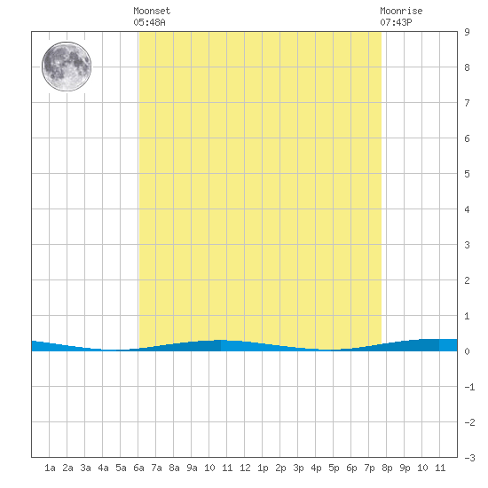 Tall Pines Camp tide chart for Tuesday, April 23, 2024