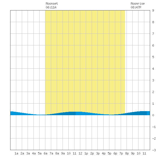 Tall Pines Camp tide chart for Wednesday, April 24, 2024